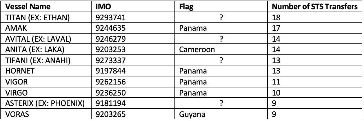 list_sept tanker blog sts transfers