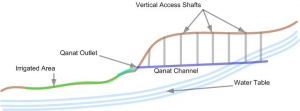 Qanat system. Image from Wikipedia.  